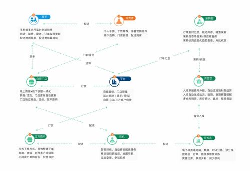 悅鄰生鮮連鎖系統(tǒng) 互聯(lián)網(wǎng)數(shù)據(jù)服務(wù)賦能，助您實(shí)現(xiàn)生鮮經(jīng)營(yíng)新突破
